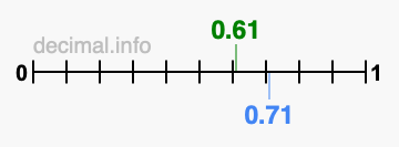 Is 0.61 greater than 0.71?