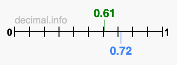 Is 0.61 greater than 0.72?