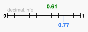 Is 0.61 greater than 0.77?
