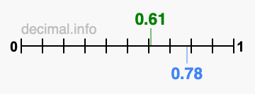 Is 0.61 greater than 0.78?