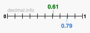 Is 0.61 greater than 0.79?