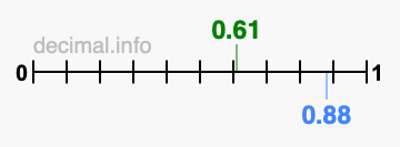 Is 0.61 greater than 0.88?