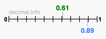 Is 0.61 greater than 0.89?