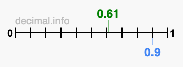 Is 0.61 greater than 0.9?
