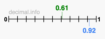 Is 0.61 greater than 0.92?