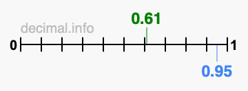 Is 0.61 greater than 0.95?
