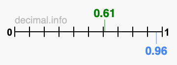 Is 0.61 greater than 0.96?