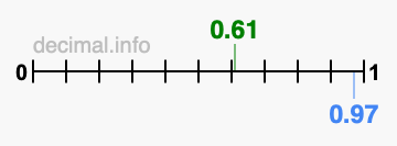 Is 0.61 greater than 0.97?