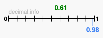 Is 0.61 greater than 0.98?