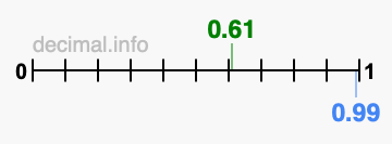 Is 0.61 greater than 0.99?
