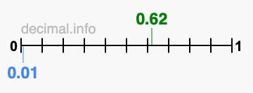 Is 0.62 greater than 0.01?
