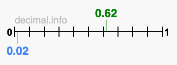 Is 0.62 greater than 0.02?