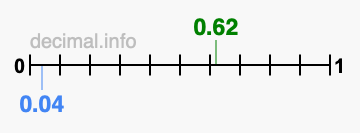 Is 0.62 greater than 0.04?