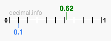 Is 0.62 greater than 0.1?