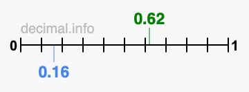Is 0.62 greater than 0.16?