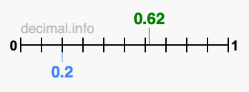 Is 0.62 greater than 0.2?
