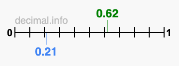 Is 0.62 greater than 0.21?