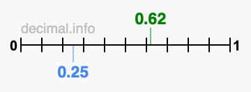Is 0.62 greater than 0.25?