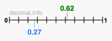 Is 0.62 greater than 0.27?