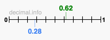 Is 0.62 greater than 0.28?