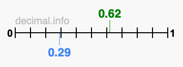 Is 0.62 greater than 0.29?