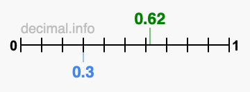 Is 0.62 greater than 0.3?