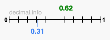 Is 0.62 greater than 0.31?