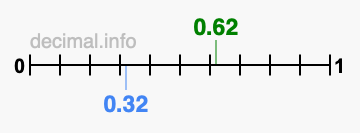 Is 0.62 greater than 0.32?