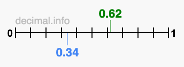 Is 0.62 greater than 0.34?