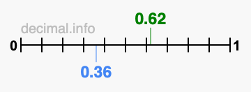 Is 0.62 greater than 0.36?