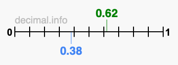Is 0.62 greater than 0.38?