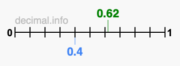 Is 0.62 greater than 0.4?