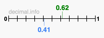 Is 0.62 greater than 0.41?