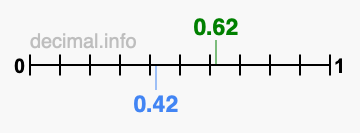 Is 0.62 greater than 0.42?
