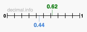 Is 0.62 greater than 0.44?