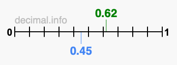 Is 0.62 greater than 0.45?