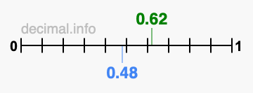 Is 0.62 greater than 0.48?