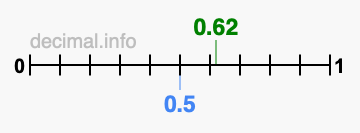 Is 0.62 greater than 0.5?