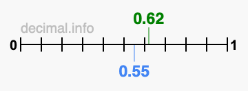 Is 0.62 greater than 0.55?