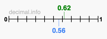 Is 0.62 greater than 0.56?