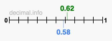 Is 0.62 greater than 0.58?