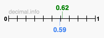 Is 0.62 greater than 0.59?