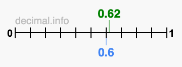 Is 0.62 greater than 0.6?
