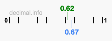 Is 0.62 greater than 0.67?