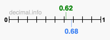Is 0.62 greater than 0.68?