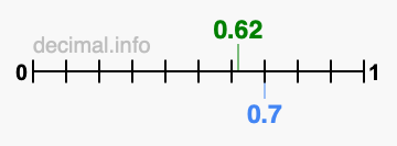 Is 0.62 greater than 0.7?