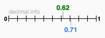Is 0.62 greater than 0.71?