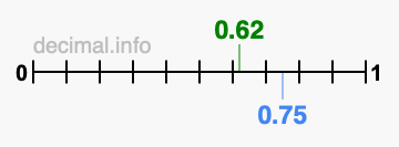 Is 0.62 greater than 0.75?