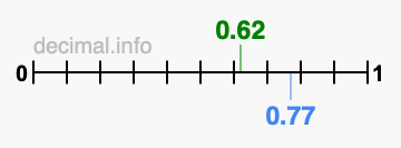 Is 0.62 greater than 0.77?