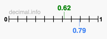 Is 0.62 greater than 0.79?